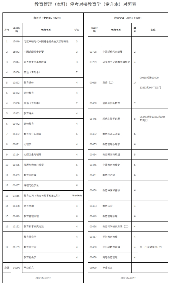 教育管理（本科）?？紝咏逃龑W（專升本）對照表